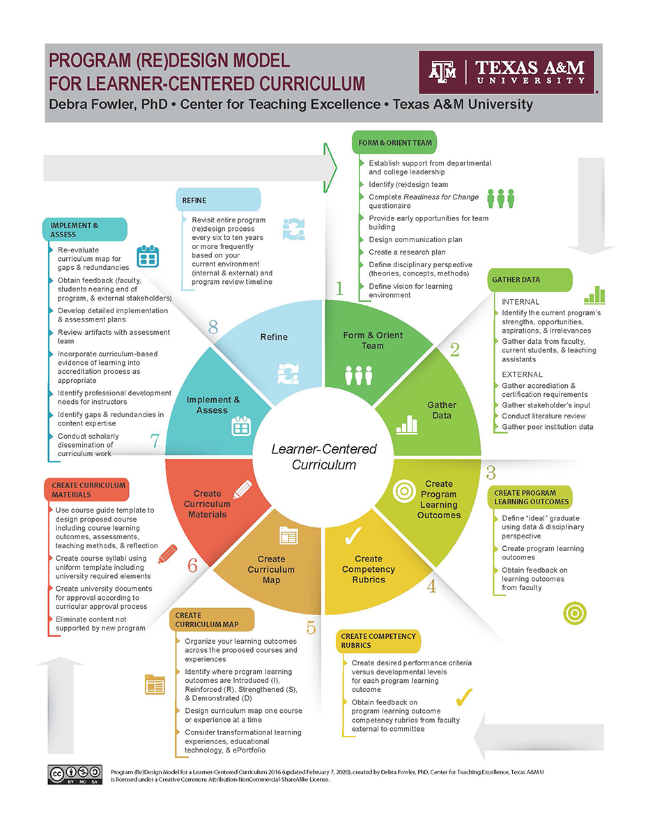 Program ReDesign Model for Learner Centered Curriculum PDF