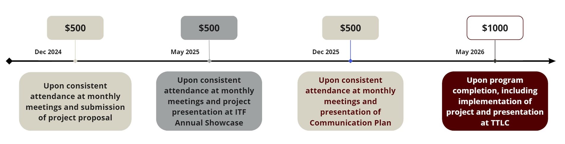 Timeline of the program.