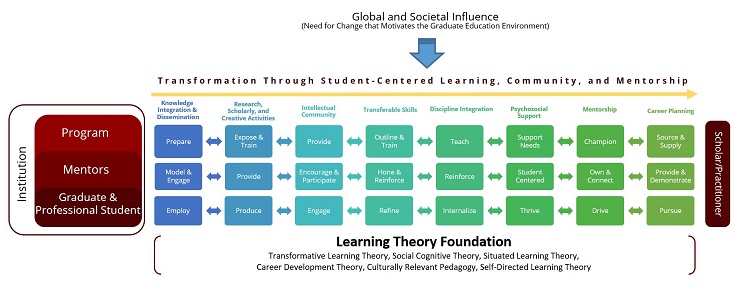 Flowchart of the Graduate Educational Model.
