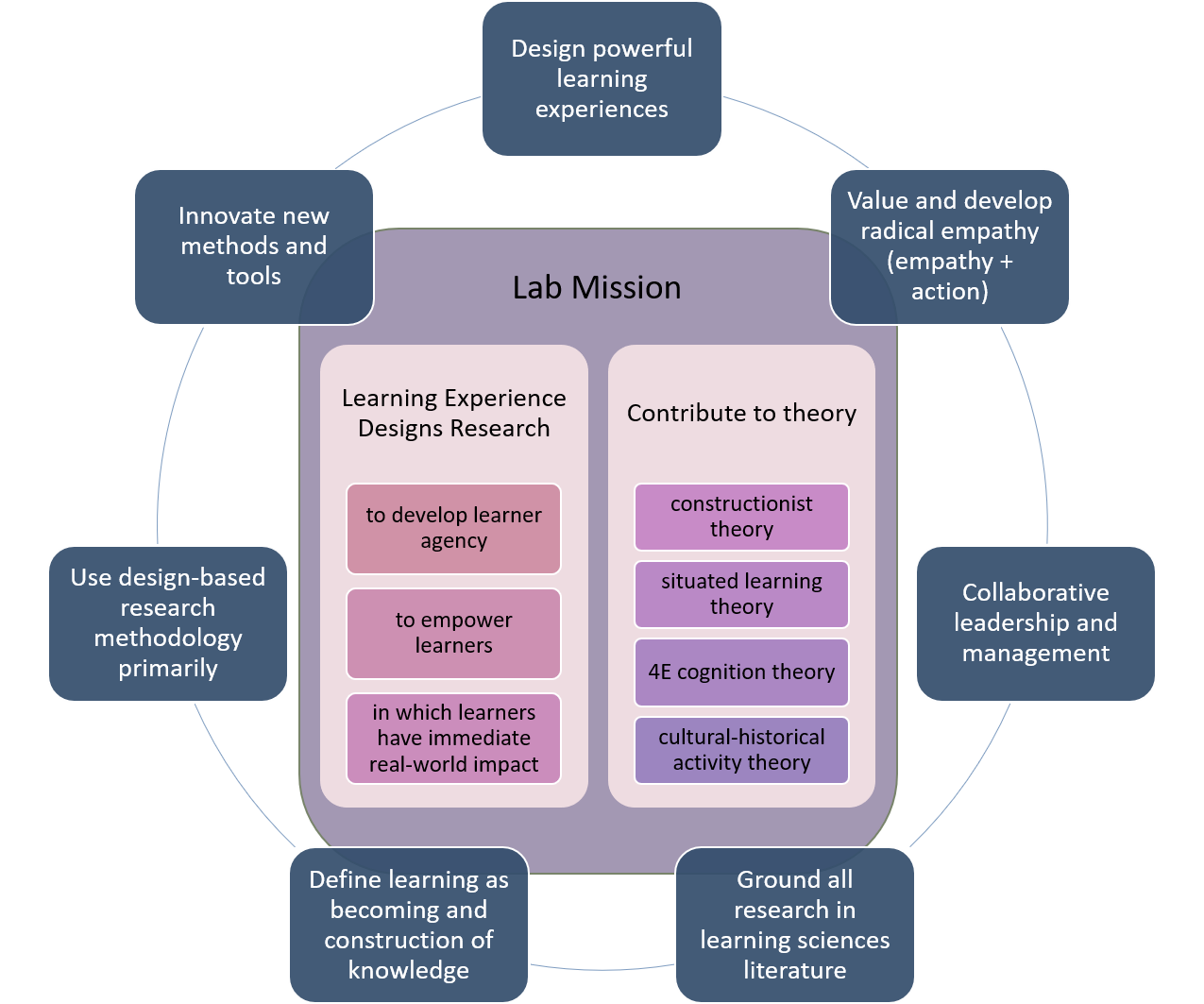 Graphic schemata of IDEALS lab model