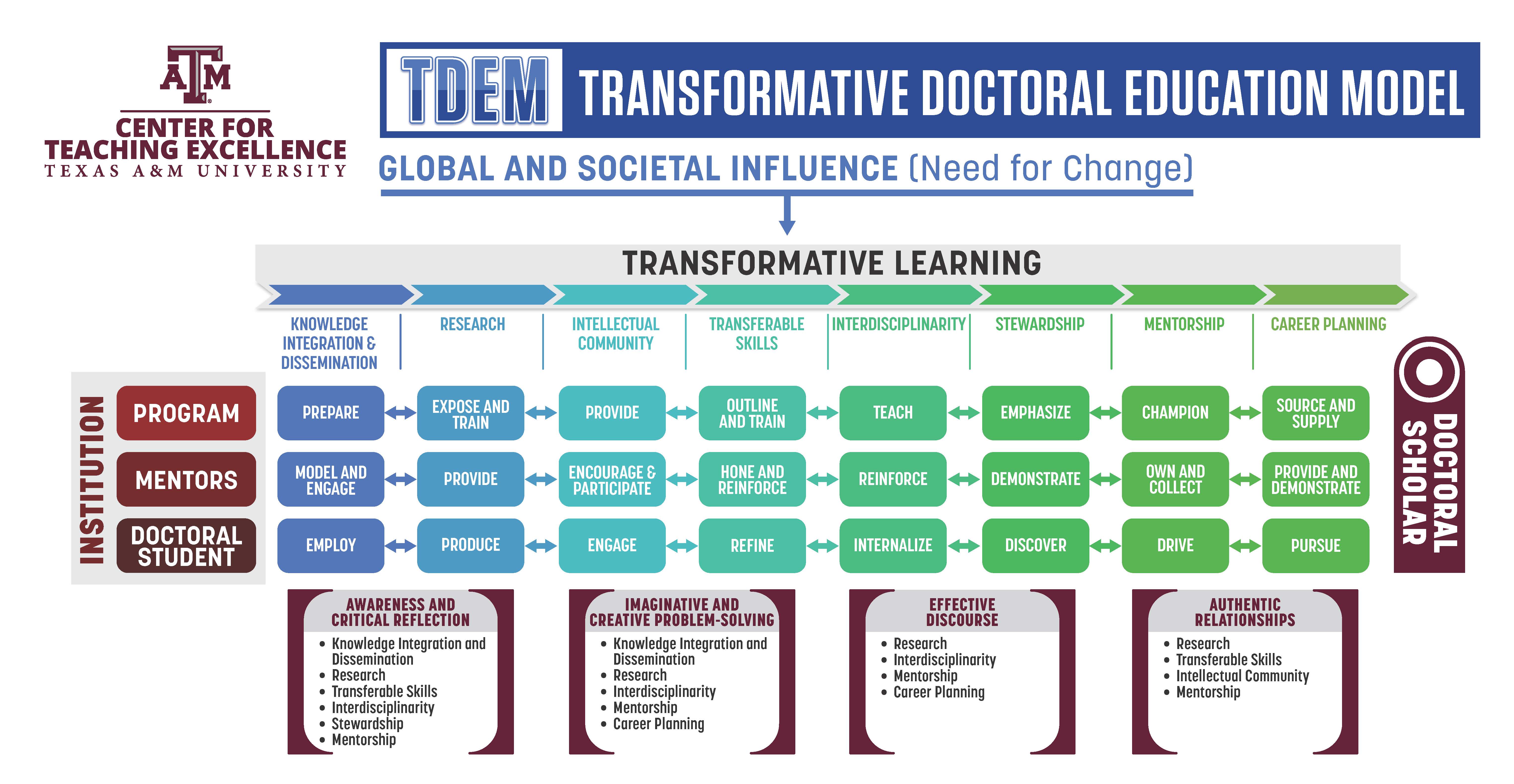 Transformative Doctoral Education Model - Click for PDF