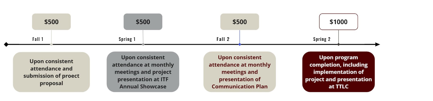 A timeline is shown explaining that if Fall 1 commitments are met, a payment of $500 results. If Spring 1 commitments are met, a payment of $500 results. If Fall 2 commitments are met, a payment of $500 results, and finally, if Spring 2 commitments are met, a $1000 payment results.