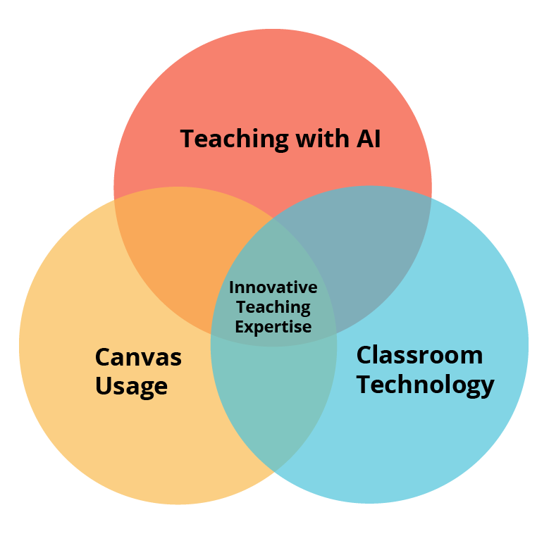 A Venn diagram shows the following individual technology categories of Canvas usage, teaching with AI, and classroom technology intersect to form innovative teaching expertise as a common or shared result.