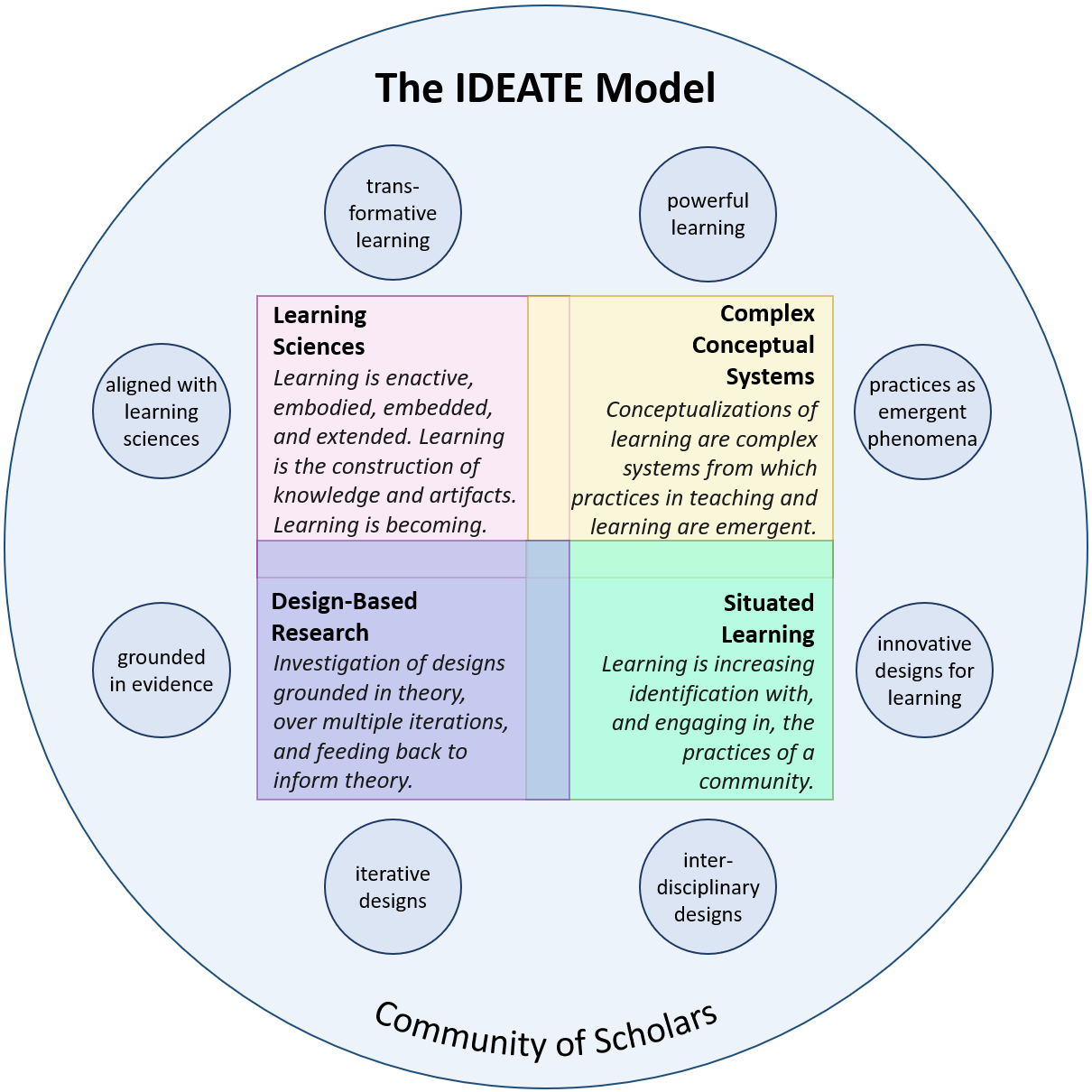 This is a visual representation of the paper that explains the IDEATE Community Model.